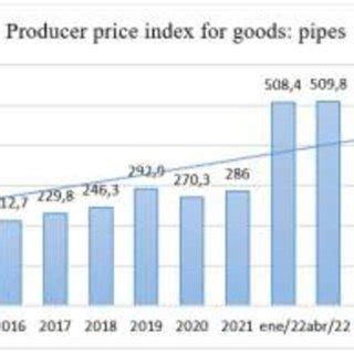 Producer Price Index by Commodity: Metals and Metal Products 